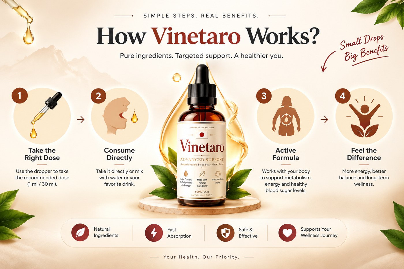 Vinetaro four-step usage graphic: take the right dose, consume directly, active formula, feel the difference